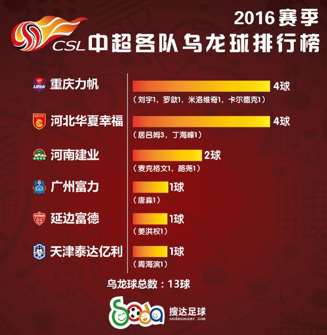 2016中超最新排名,重磅更新2016中超最新排名，你關(guān)注的球隊排第幾？??