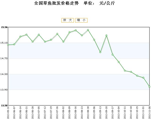 2017草魚行情趨勢分析與展望
