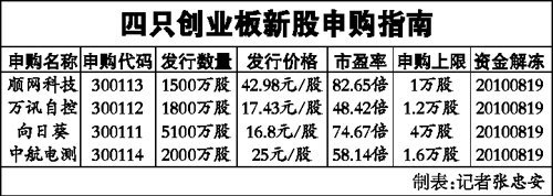 創(chuàng)業(yè)板股票申購條件,創(chuàng)業(yè)板股票申購條件，科技革新，觸手可及