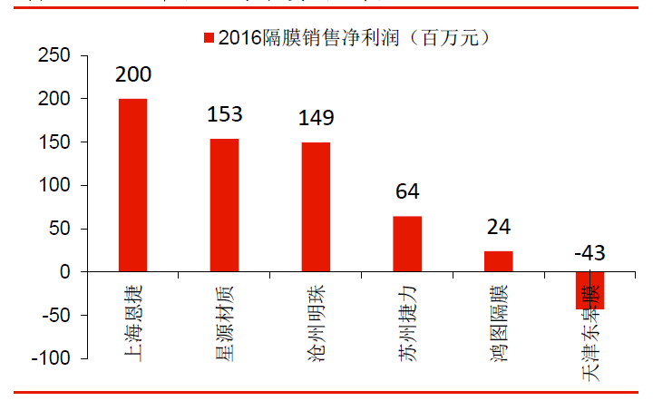 濕法隔膜上市公司排名,濕法隔膜上市公司排名揭秘行業(yè)巨頭，這些公司領(lǐng)跑市場！