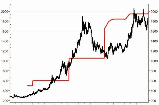 近十年黃金行情走勢(shì)圖詳解與步驟指南，黃金投資趨勢(shì)分析