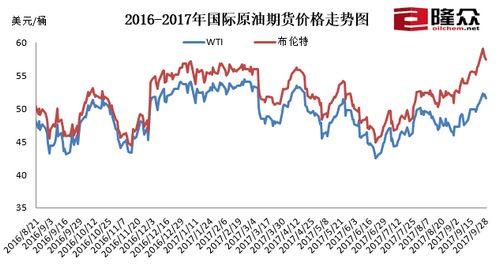 國(guó)際原油最新價(jià)格走勢(shì)圖，時(shí)代的脈絡(luò)、影響因素與走勢(shì)分析