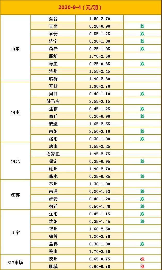 雞蛋行情速覽，市場走勢分析與預(yù)測報告