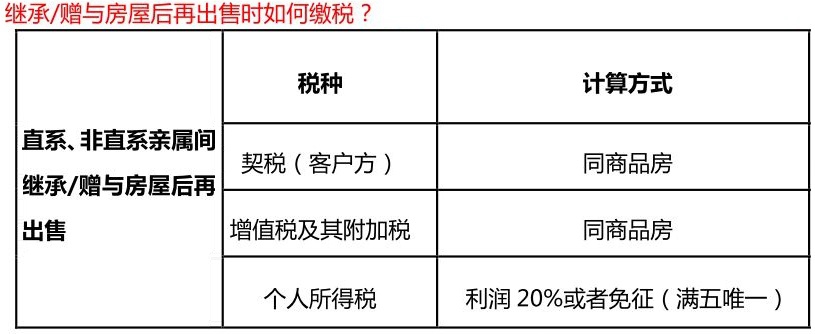 房屋繼承稅費最新政策，時代變遷下的影響與調(diào)整