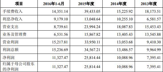 深度解析，期貨公司不上市的原因探究??