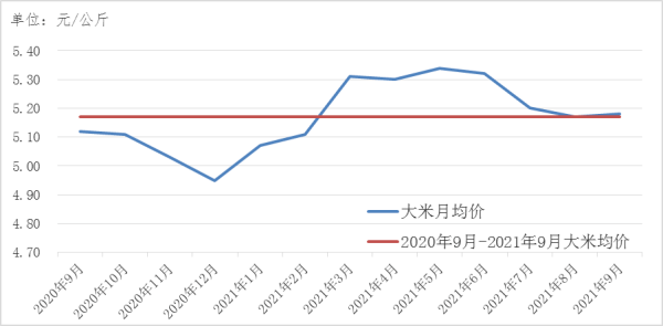 水稻價格走勢分析與預測