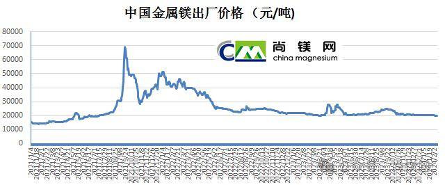 從未知到掌握，勵志之旅中的鎂價探索