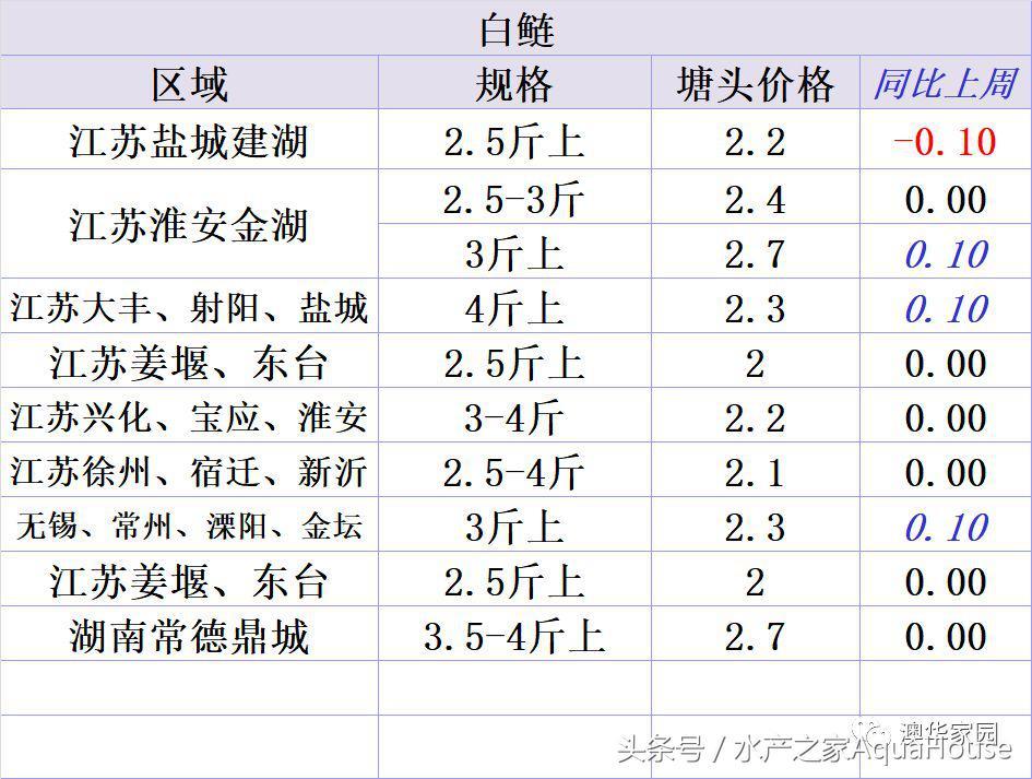 鳊魚最新售價及市場走勢解析，價格觀察與市場動態(tài)探討