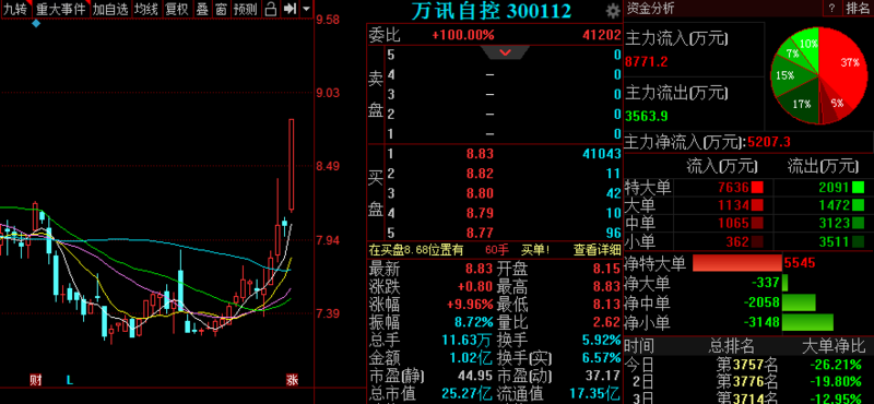 萬訊自控股票行情深度解析與指南