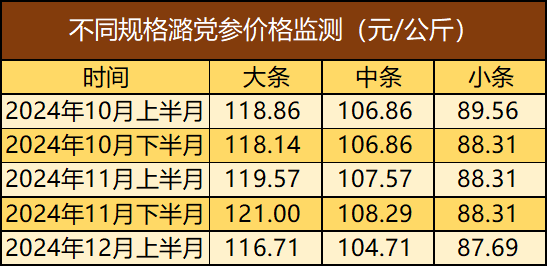 黨參最新價(jià)格行情更新，黨參價(jià)格走勢分析